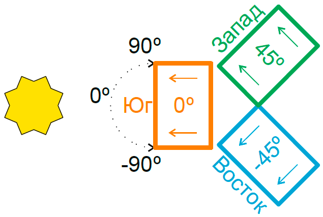 Ориентация кровли
